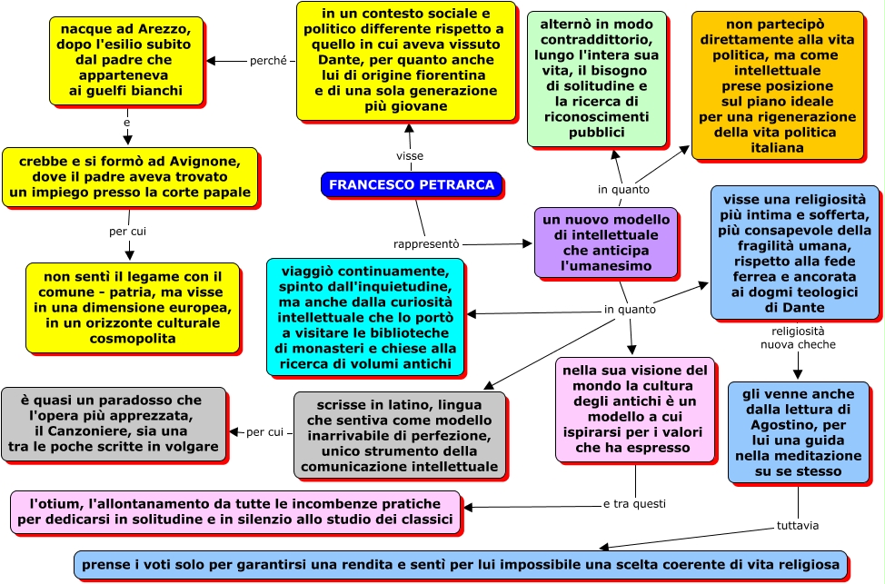 Dante E Petrarca A Confronto Schema